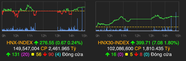 Khoi ngoai xa hang gia tri khoang 1.000 ty dong tren HoSE-Hinh-2