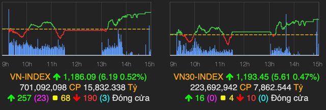 Khoi ngoai xa hang gia tri khoang 1.000 ty dong tren HoSE