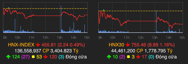VN-Index cho nhà đầu tư đi 'tàu lượn' khi bật tăng 7 điểm nhờ ngân hàng - Hình 2 VN-Index cho nha dau tu di 'tau luon' khi bat tang 7 diem nho ngan hang-Hinh-2