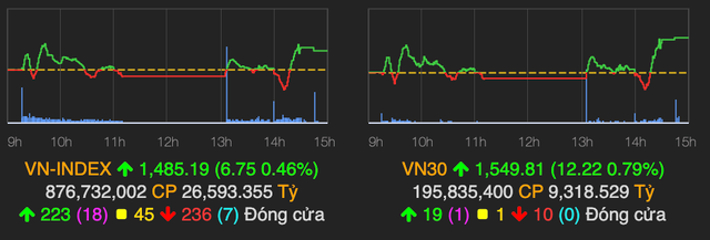 VN-Index cho nhà đầu tư đi 'tàu lượn' khi bật tăng 7 điểm nhờ ngân hàng VN-Index cho nha dau tu di 'tau luon' khi bat tang 7 diem nho ngan hang