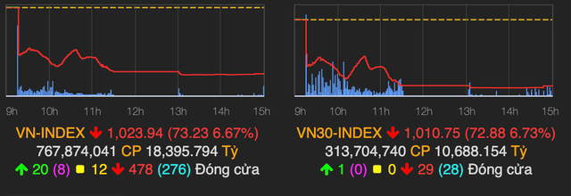 Khối ngoại tranh thủ gom hàng nhân lúc VN-Index lao dốc 73 điểm Khoi ngoai tranh thu gom hang nhan luc VN-Index lao doc 73 diem