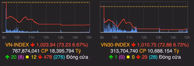 Khoi ngoai tranh thu gom hang nhan luc VN-Index lao doc 73 diem