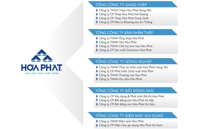 Tập đoàn Hòa Phát báo lãi kỷ lục 10.350 tỷ đồng trong quý 3 Tap doan Hoa Phat bao lai ky luc 10.350 ty dong trong quy 3