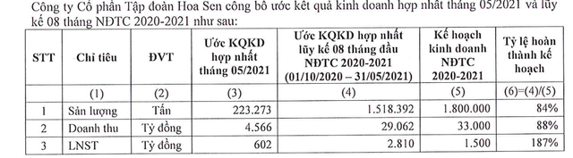 Hoa Sen dự kiến lãi 600 tỷ đồng trong tháng 5 Hoa Sen du kien lai 600 ty dong trong thang 5