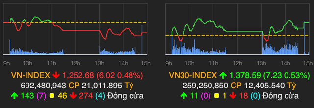 VN-Index tiếp tục điều chỉnh và rơi 6 điểm phiên 18/5 VN-Index tiep tuc dieu chinh va roi 6 diem phien 18/5