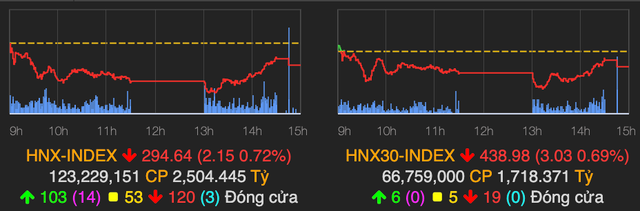 VN-Index tiếp tục điều chỉnh và rơi 6 điểm phiên 18/5 - Hình 2 VN-Index tiep tuc dieu chinh va roi 6 diem phien 18/5-Hinh-2