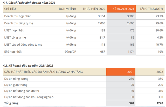 Fecon đặt kế hoạch lãi tăng 31%, thu hẹp vốn đầu tư xuống còn 340 tỷ đồng Fecon dat ke hoach lai tang 31%, thu hep von dau tu xuong con 340 ty dong