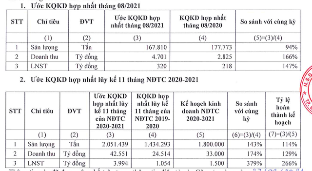 Tập đoàn Hoa Sen ước lãi 320 tỷ đồng trong tháng 8 Tap doan Hoa Sen uoc lai 320 ty dong trong thang 8