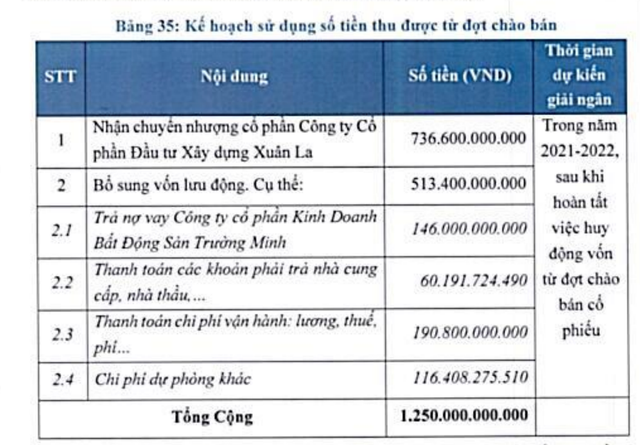 Sunshine Homes sắp phát hành 125 triệu cổ phiếu cho cổ đông Sunshine Homes sap phat hanh 125 trieu co phieu cho co dong