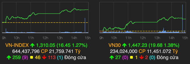 VN-Index vượt ngưỡng 1.310 điểm phiên cuối cùng tháng 7 VN-Index vuot nguong 1.310 diem phien cuoi cung thang 7
