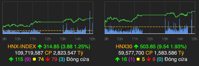 VN-Index vượt ngưỡng 1.310 điểm phiên cuối cùng tháng 7 - Hình 2 VN-Index vuot nguong 1.310 diem phien cuoi cung thang 7-Hinh-2