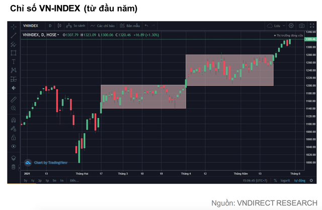 VNDirect: Dòng tiền sẽ chảy vào thép, bất động sản, tài chính trong tháng 6 VNDirect: Dong tien se chay vao thep, bat dong san, tai chinh trong thang 6