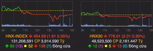 Phuc hoi manh ve cuoi phien, VN-Index chi con giam hon 2 diem-Hinh-2