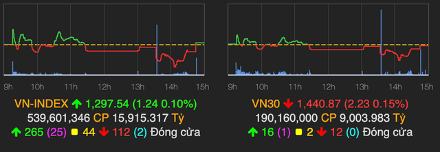 Phien ATC gay bat ngo khi keo VN-Index tang diem