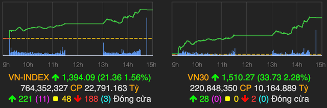 Ngan hang 'ro ga' keo VN-Index tang 21 diem