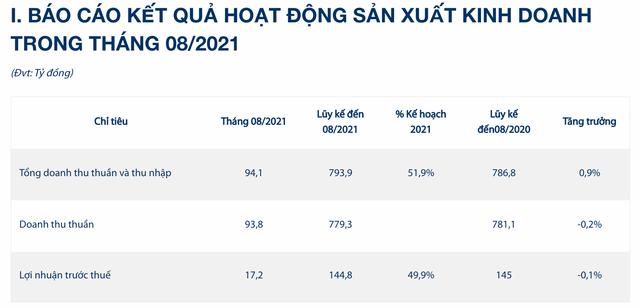 Ảnh hưởng giãn cách, Imexpharm báo lãi giảm 14% trong tháng 8 Anh huong gian cach, Imexpharm bao lai giam 14% trong thang 8