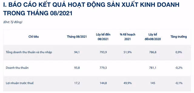 Anh huong gian cach, Imexpharm bao lai giam 14% trong thang 8