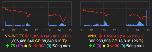 Thanh khoản kỷ lục gần 2 tỷ USD, VN-Index lao dốc 45 điểm phiên 20/8 Thanh khoan ky luc gan 2 ty USD, VN-Index lao doc 45 diem phien 20/8