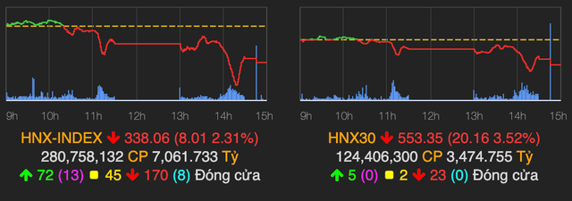 Thanh khoản kỷ lục gần 2 tỷ USD, VN-Index lao dốc 45 điểm phiên 20/8 - Hình 2 Thanh khoan ky luc gan 2 ty USD, VN-Index lao doc 45 diem phien 20/8-Hinh-2