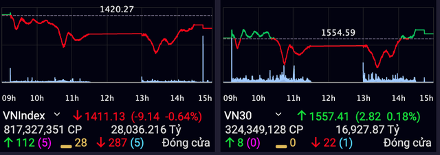 Cổ phiếu ngân hàng ngược dòng bứt phá trong phiên VN-Index giảm 9 điểm Co phieu ngan hang nguoc dong but pha trong phien VN-Index giam 9 diem