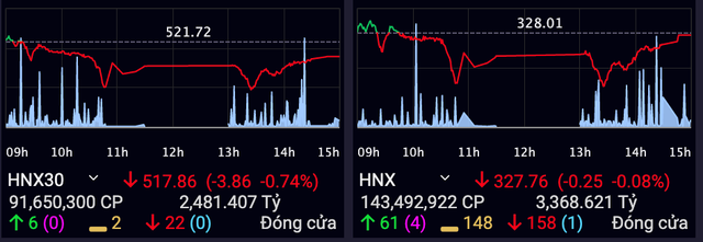 Cổ phiếu ngân hàng ngược dòng bứt phá trong phiên VN-Index giảm 9 điểm - Hình 2 Co phieu ngan hang nguoc dong but pha trong phien VN-Index giam 9 diem-Hinh-2