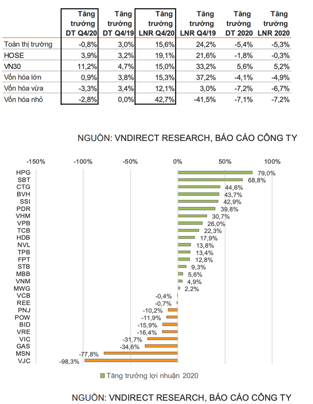 VNDirect: Loi nhuan nam 2020 cua cac doanh nghiep niem yet giam 5%
