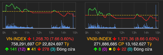 Cổ phiếu VN30 bị bán mạnh, VN-Index tiêu cực và mất hơn 7 điểm Co phieu VN30 bi ban manh, VN-Index tieu cuc va mat hon 7 diem