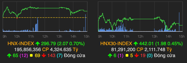 Cổ phiếu VN30 bị bán mạnh, VN-Index tiêu cực và mất hơn 7 điểm - Hình 2 Co phieu VN30 bi ban manh, VN-Index tieu cuc va mat hon 7 diem-Hinh-2
