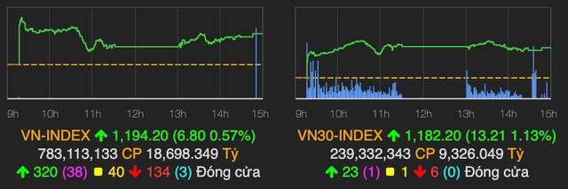 VN-Index dừng ở mức 1.194 điểm, DXG có khối lượng giao dịch đột biến phiên 15/1 VN-Index dung o muc 1.194 diem, DXG co khoi luong giao dich dot bien phien 15/1