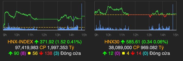 VN-Index tang manh gan 7 diem ve cuoi phien, nhom van tai co song lon-Hinh-2