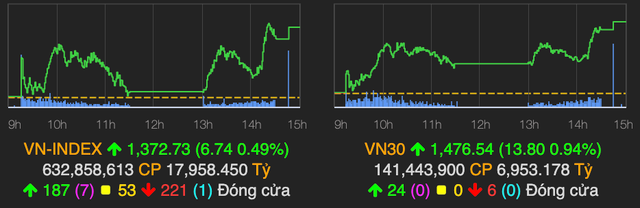 VN-Index tang manh gan 7 diem ve cuoi phien, nhom van tai co song lon