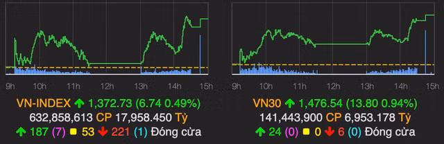 VN-Index tang manh gan 7 diem ve cuoi phien, nhom van tai co song lon