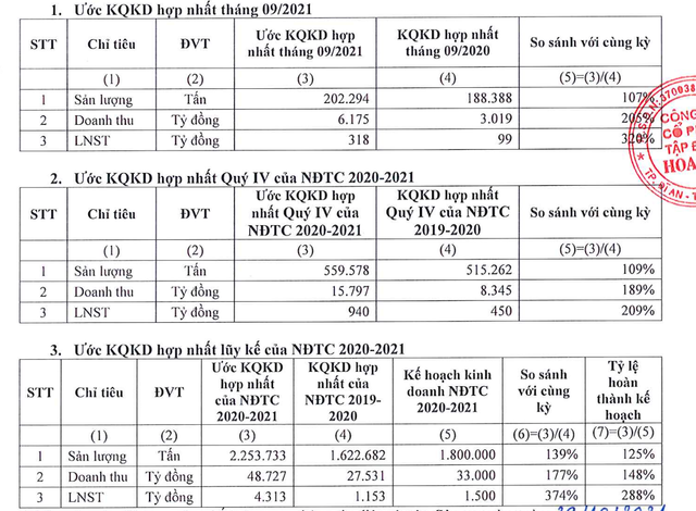 Tập đoàn Hoa Sen ước lãi quý 4 đạt 940 tỷ đồng Tap doan Hoa Sen uoc lai quy 4 dat 940 ty dong