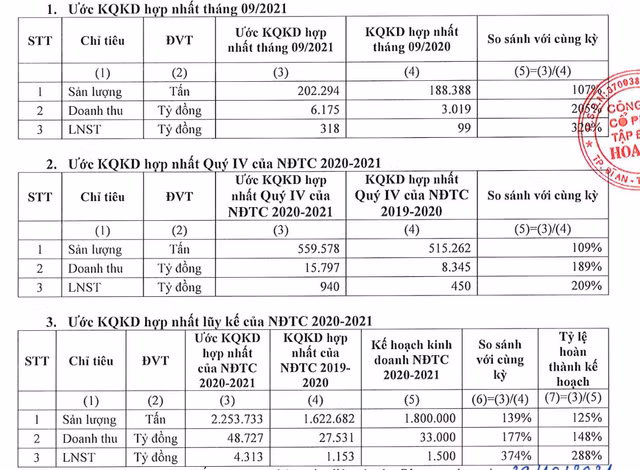 Tap doan Hoa Sen uoc lai quy 4 dat 940 ty dong
