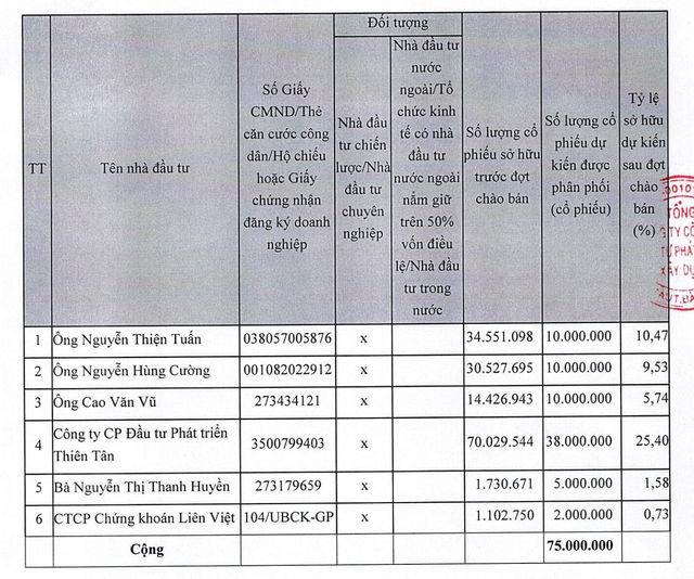 DIC Corp dự kiến huy động 1.500 tỷ đồng cho đại dự án ở Vũng Tàu DIC Corp du kien huy dong 1.500 ty dong cho dai du an o Vung Tau