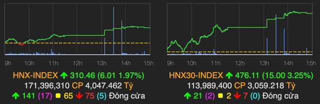 Nhóm ngân hàng 'khởi nghĩa', VN-Index hôm nay tăng mạnh 17 điểm - Hình 2 Nhom ngan hang 'khoi nghia', VN-Index hom nay tang manh 17 diem-Hinh-2