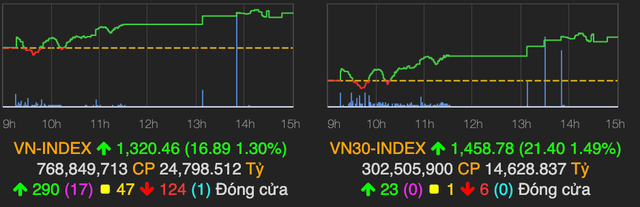 Nhóm ngân hàng 'khởi nghĩa', VN-Index hôm nay tăng mạnh 17 điểm Nhom ngan hang 'khoi nghia', VN-Index hom nay tang manh 17 diem