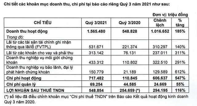 VNDirect báo lãi riêng lẻ quý 3 tăng 116% lên 549 tỷ đồng VNDirect bao lai rieng le quy 3 tang 116% len 549 ty dong