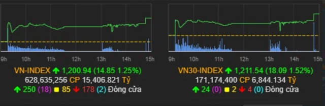 VN-Index vuot 1.200 diem, kich ban nao cho phien giao dich 19/3?