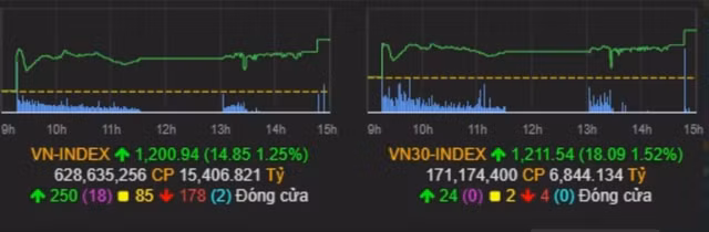 VN-Index vuot 1.200 diem, kich ban nao cho phien giao dich 19/3?