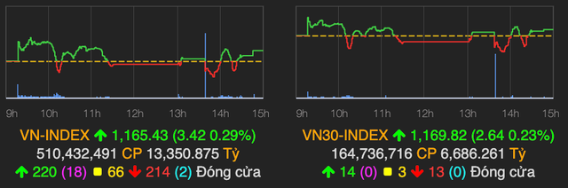 VN-Index vẫn tăng 3 điểm sau khi cho nhà đầu tư 'say sóng' phiên chiều VN-Index van tang 3 diem sau khi cho nha dau tu 'say song' phien chieu