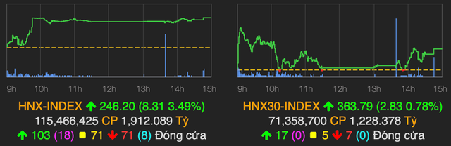 VN-Index vẫn tăng 3 điểm sau khi cho nhà đầu tư 'say sóng' phiên chiều - Hình 2 VN-Index van tang 3 diem sau khi cho nha dau tu 'say song' phien chieu-Hinh-2