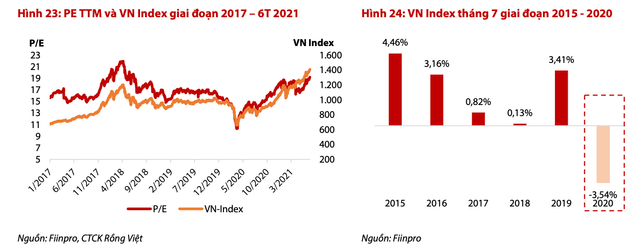 TCB, GAS, MSN, VHM là động lực dẫn dắt VN-Index trong tháng 7? TCB, GAS, MSN, VHM la dong luc dan dat VN-Index trong thang 7?