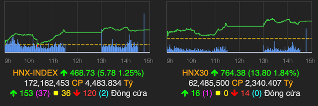 Nhóm VN30 mất 16 điểm phiên đáo hạn phái sinh tháng 11 - Hình 2 Nhom VN30 mat 16 diem phien dao han phai sinh thang 11-Hinh-2