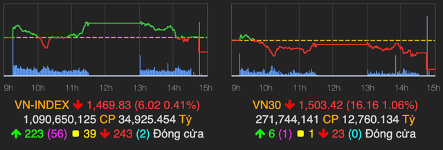 Nhóm VN30 mất 16 điểm phiên đáo hạn phái sinh tháng 11 Nhom VN30 mat 16 diem phien dao han phai sinh thang 11
