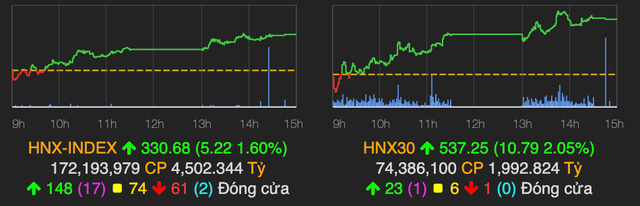 Sắc xanh lan toả, VN-Index chạm sát ngưỡng 1.360 điểm phiên 9/8 - Hình 2 Sac xanh lan toa, VN-Index cham sat nguong 1.360 diem phien 9/8-Hinh-2