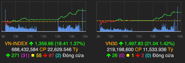 Sắc xanh lan toả, VN-Index chạm sát ngưỡng 1.360 điểm phiên 9/8 Sac xanh lan toa, VN-Index cham sat nguong 1.360 diem phien 9/8