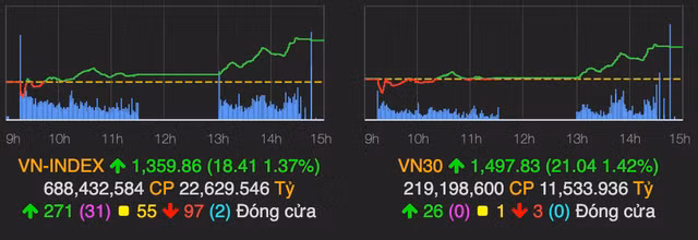 Sac xanh lan toa, VN-Index cham sat nguong 1.360 diem phien 9/8