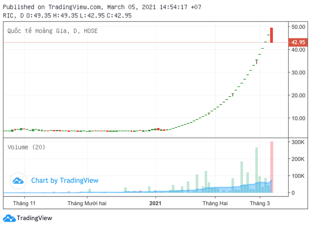 Co phieu RIC da ‘nam san’ sau chuoi ngay tang nong