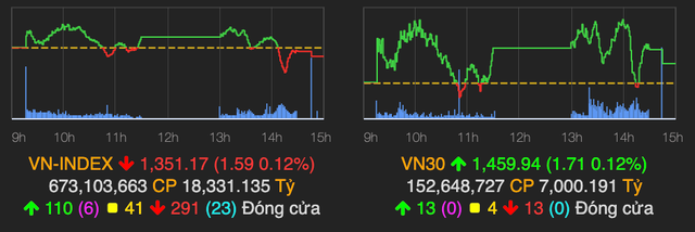 Thanh khoản cạn kiệt, nhóm ngân hàng không kéo nổi VN-Index xanh điểm Thanh khoan can kiet, nhom ngan hang khong keo noi VN-Index xanh diem